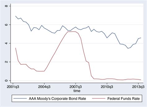 what are aaa corporate bond yields